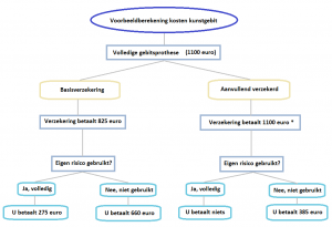 Kosten kunstgebit 2018 en vergoeding zorgverzekeraar